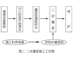 晋中灌浆料施工工艺—文字完整版